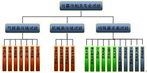 【干貨】智能電子產品環(huán)境可靠性試驗大綱，超實用！